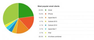 most popular email client report from Campaign Monitor